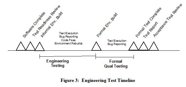 Engineering Test Timelines