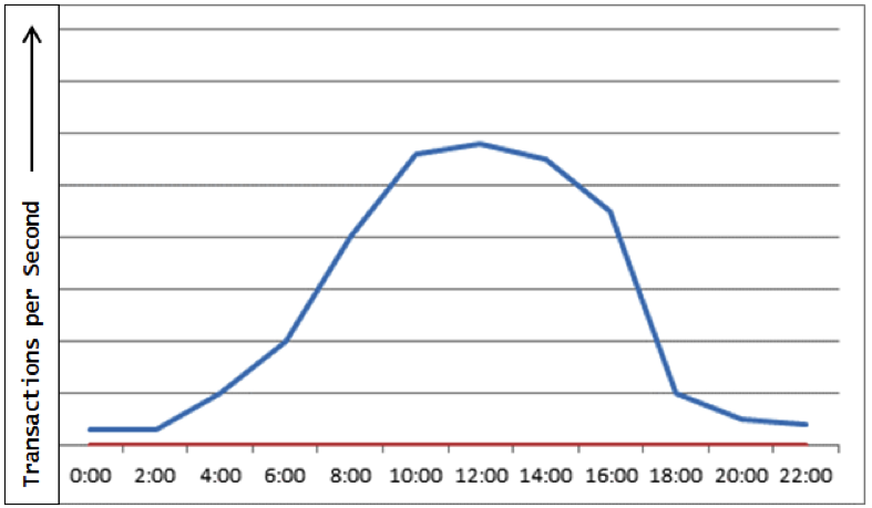 This sample load model for our example system shows high and low processing periods across twenty-four hours. These periods can be derived from existing data on similar systems or can be estimated based on the expectations of the business.