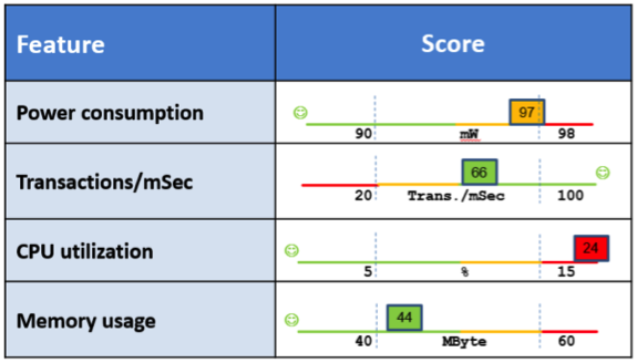 Performance test results displayed in the same color-coded sliding scale format