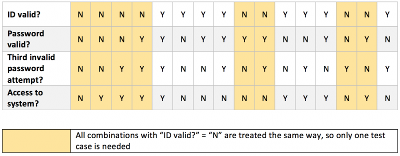 Decision table with removable test cases highlighted