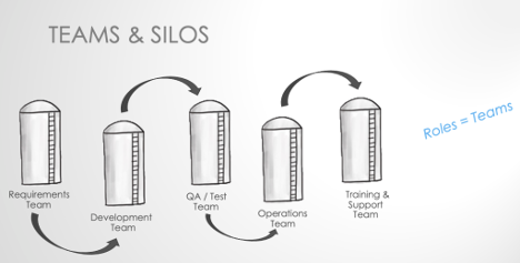 team structure silos