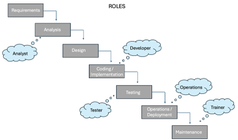 waterfall model lifecycle phases
