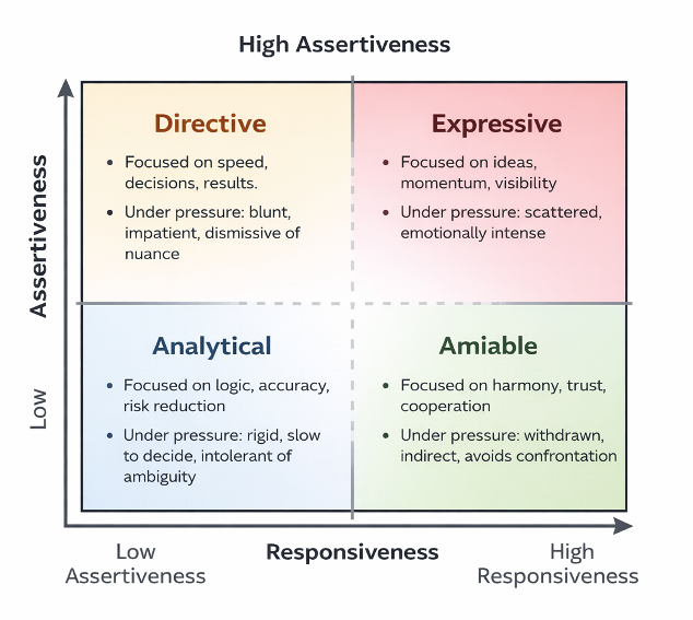 2x2 matrix showing assertiveness vs responsiveness