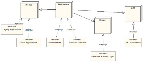 UML diagram showing technologies deployed at RBF UML diagram showing technologies deployed at RBF
