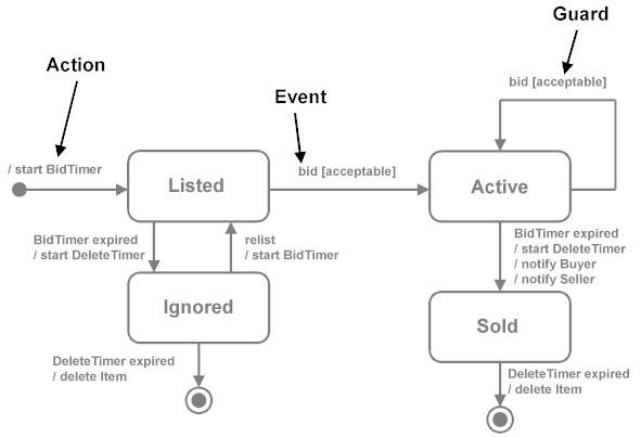 State Chart Diagram In Software Engineering