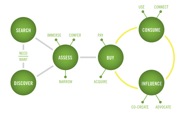 Customer Journey