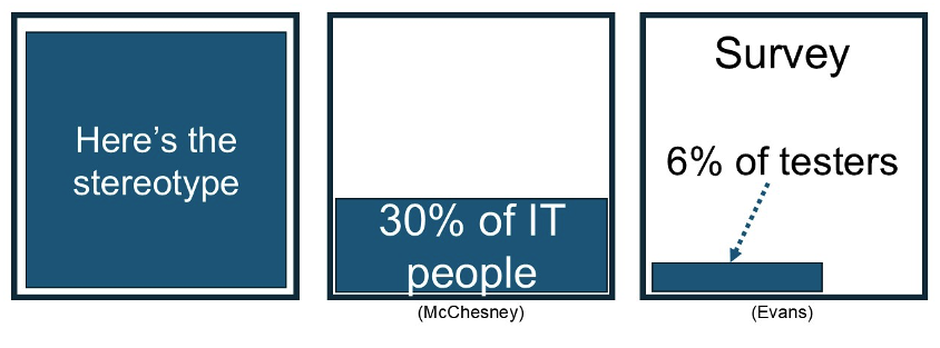 Figure 1:Only 6% of testers met the recruitment stereotype of an IT person