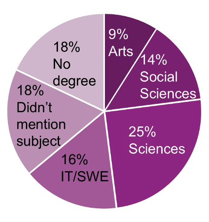 Figure 3: Degree Subjects: 9% Arts, 14% Social Sciences, 25% Sciences, 16% IT/SWE, 18% subject not known, 18% no degree