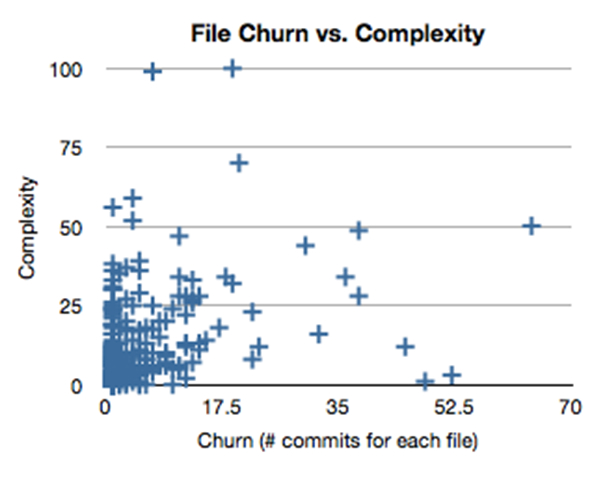 file churn vs complexity graph