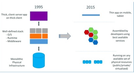 Market View: Evolution of IT Market View: Evolution of IT