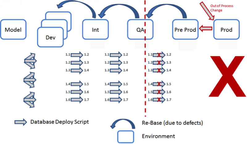 "Build once, deploy many" failed for the database deployments