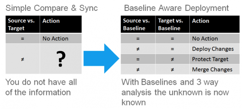 Baseline impact analysis