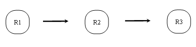 A simple enterprise release that consists of three releases in a sequence A simple enterprise release that consists of three releases in a sequence