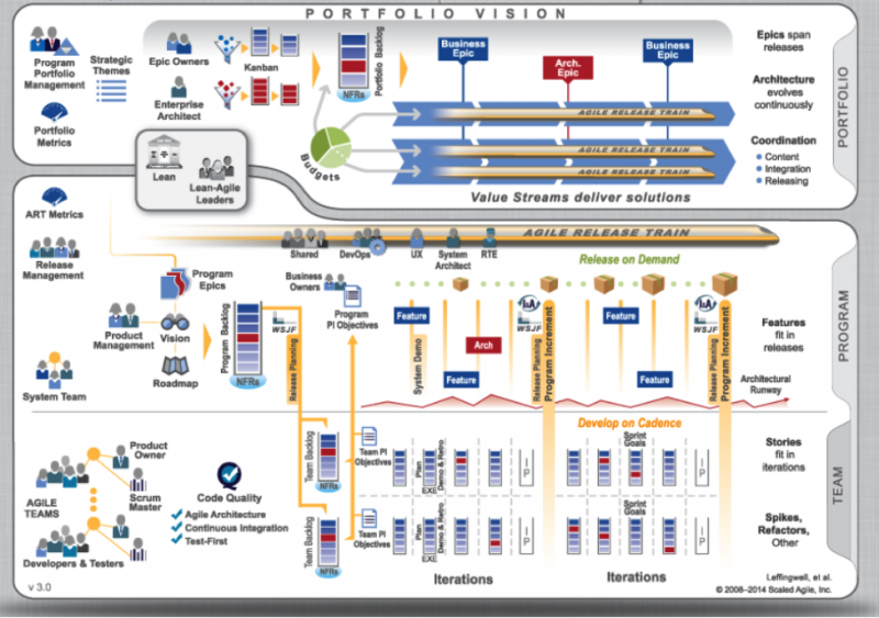Figure 1: SAFe’s levels, artifacts, and teams Figure 1: SAFe’s levels, artifacts, and teams
