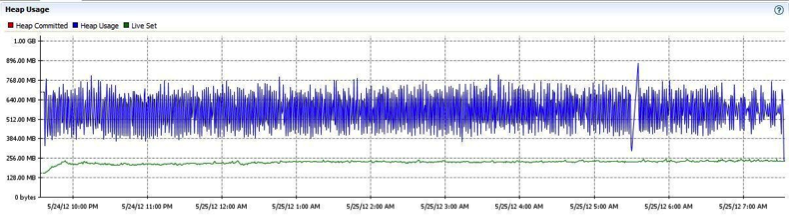 Graph showing HEAP usage with no memory leak