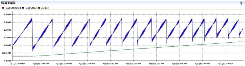 Graph showing HEAP usage with a memory leak