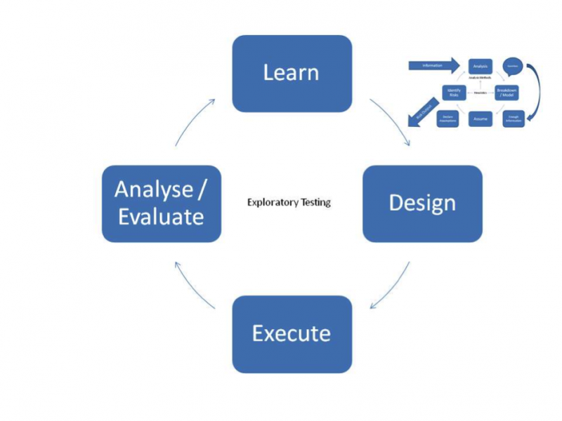 an exploratory testing model injected with the real-time risk identification model