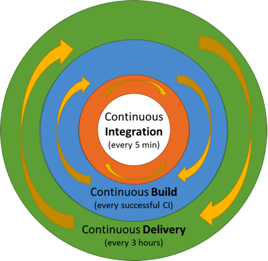 A three-layered build approach A three-layered build approach