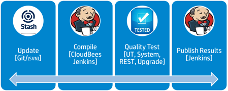 Continuous integration process Continuous integration process