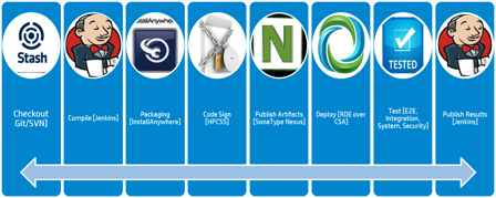 Continuous delivery process