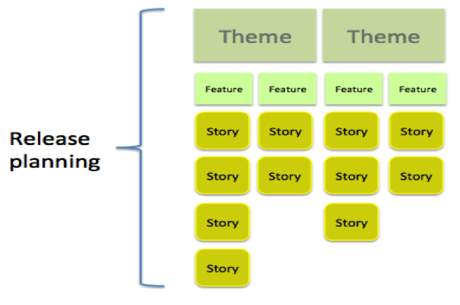 Release planning Release planning