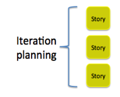 Iteration planning Iteration planning