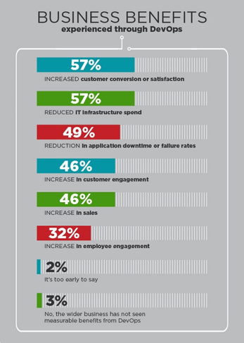 Business benefits experienced through DevOps Business benefits experienced through DevOps