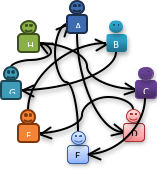 The second feedback cycle for a team The second feedback cycle for a team