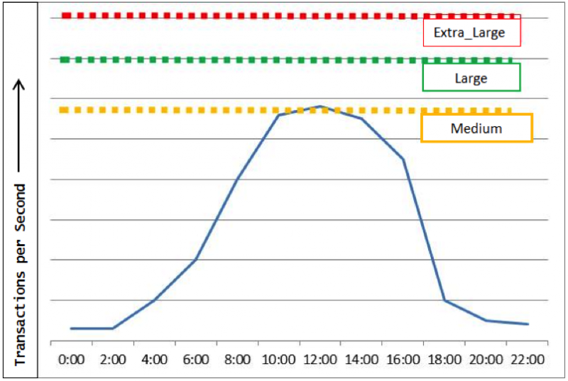 Three different peak load-handling capabilities using medium, large, and extra-large cloud instances, as measured through load testing, are shown. Picking the correct instance size will have a major impact on the monthly cost of the cloud infrastructure, as well as the system’s ability to handle its workload.