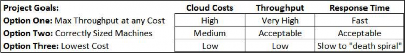 Project goals will drive the cost, throughput, and response times of the cloud system. Achieving a balance among the three will contribute to the project’s success and long-term viability.