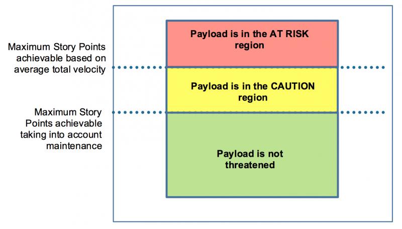 Target payload based on story points watermarks Target payload based on story points watermarks