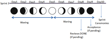 Representation of a sprint timeline