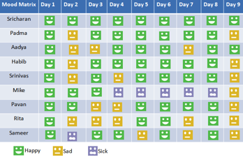 A mood matrix