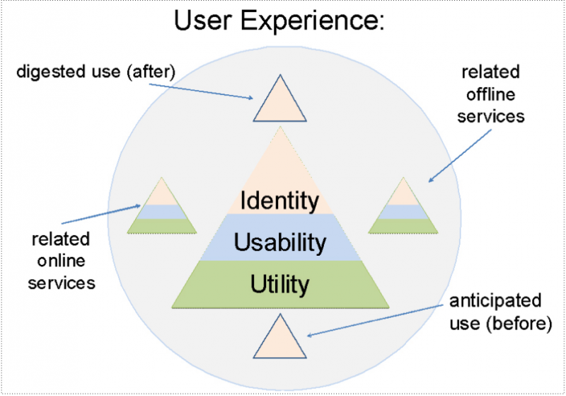 User experience covers all the quality attributes discussed: utility, usability, and identity—in other words, the whole pyramid. Additionally, it covers the anticipated and digested use of the product, as well as all related online and offline services.