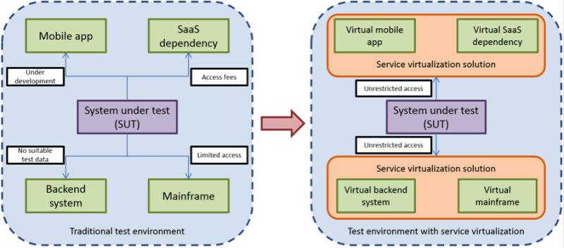 Test environment with service virtualization