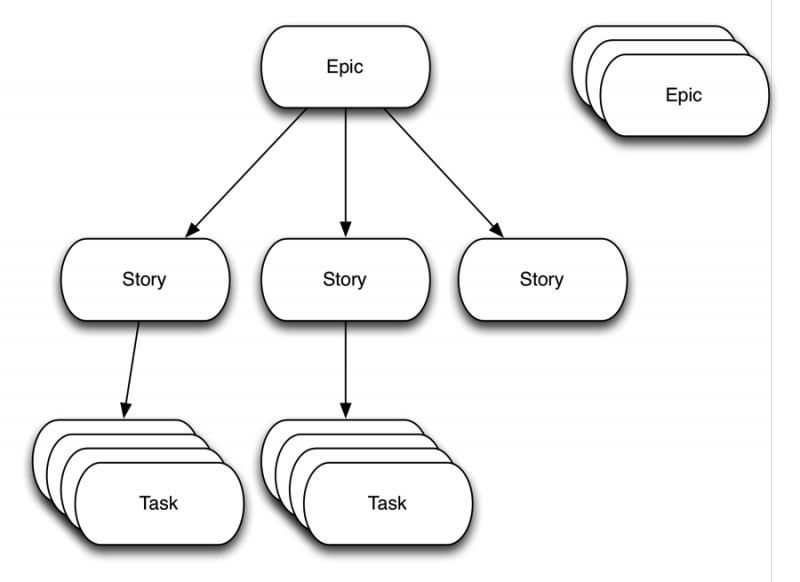 Three levels of stories