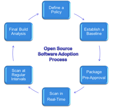 Open source software adoption process Open source software adoption process