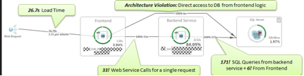 High-level architectural metrics captured for functional tests