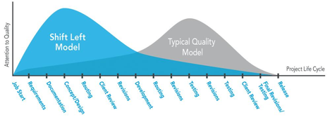 The shift-left model versus the typical quality model The shift-left model versus the typical quality model
