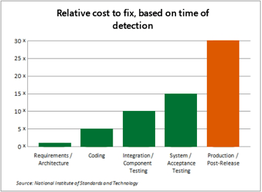 Relative cost to fix defects based on their time of detection Relative cost to fix defects based on their time of detection