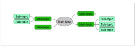 Example of a mind map