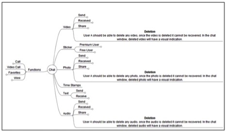 Mind map showing attributes of an app function