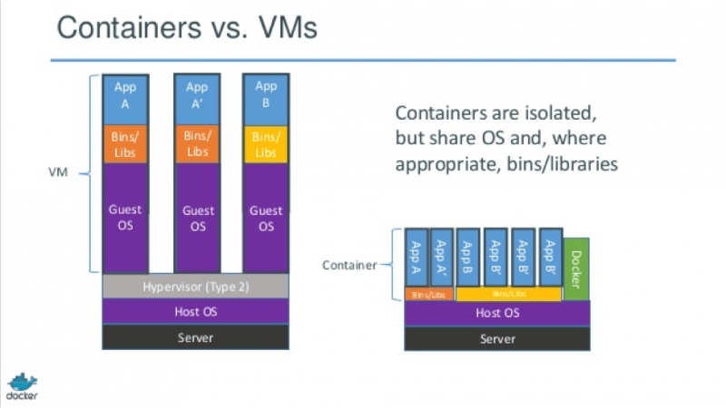 Source: http://www.rightscale.com/blog/sites/default/files/docker-containers-vms.png