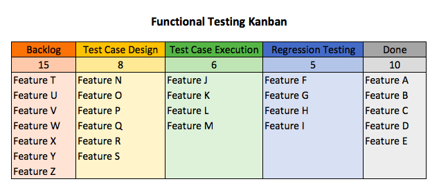 Functional testing kanban