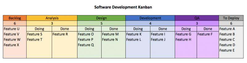 Software development kanban