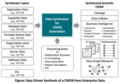 Data-driven synthesis of a CMDB from enterprise data Data-driven synthesis of a CMDB from enterprise data