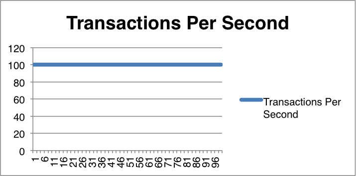 Consistent transactons per second