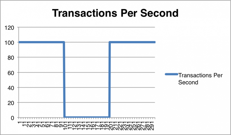Transactions per second with an outage