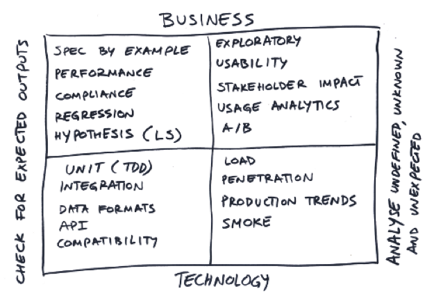 Gojko Adzic's alternative to the agile testing quadrants model