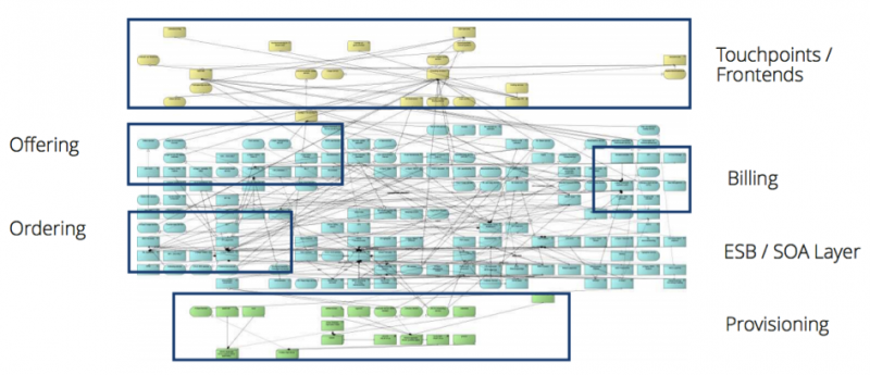 Modern enterprise applications have myriad dependencies